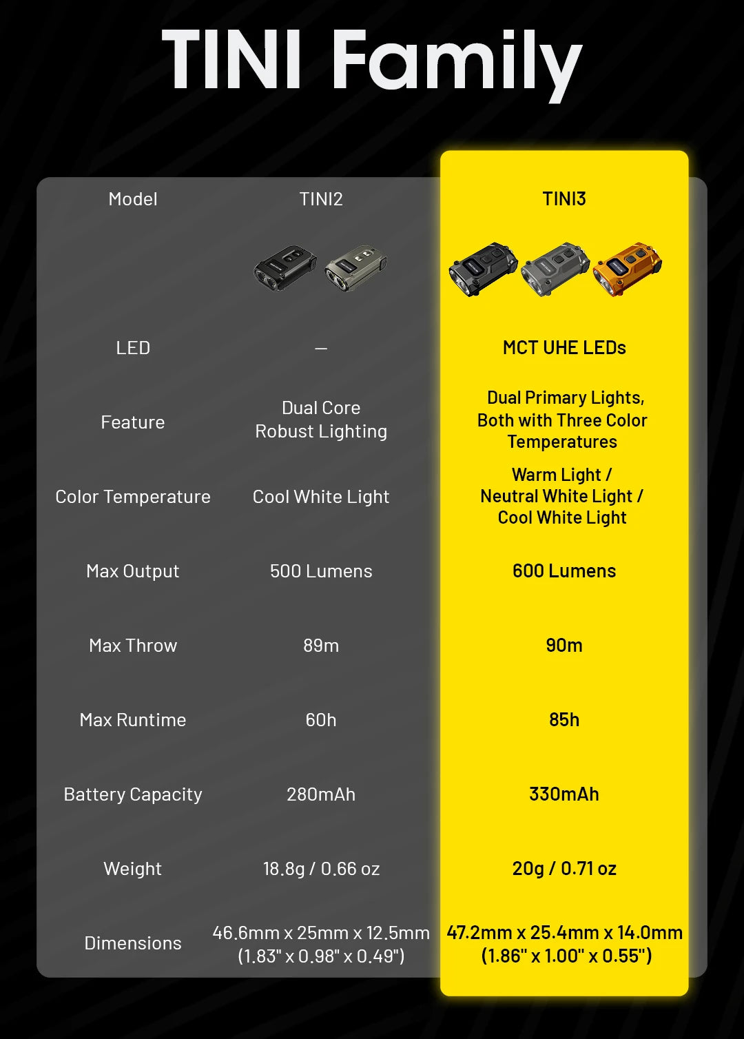 NITECORE TINI3 2025 EDC Keychain Light Mini Multiple Color Temperatures Flashlight USB-C Rechargeable 600 Lumen, Li-ion Battery