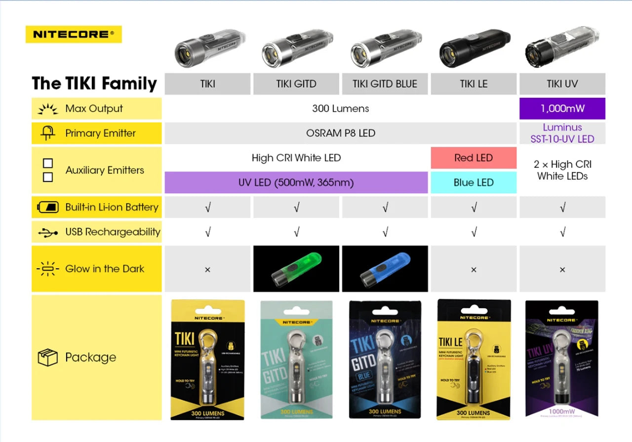 NITECORE TIKI Multi-Light Source USB-C Charge Portable EDC Camping Flashlight APC UV Mini Keychain Light Warning Signal Flashing - Lumen X Gear 