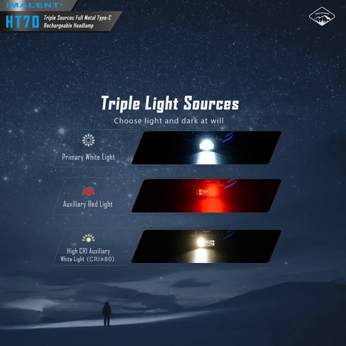 IMALENT HT70 LED Headlamp 3500LM 349M 5000mAh Battery Type-C Rechargeable White Red Light Three-Light Source Headlight
