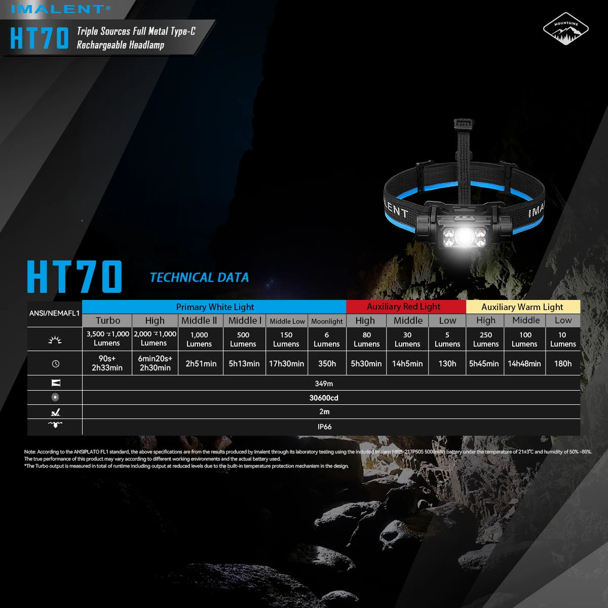 IMALENT HT70 LED Headlamp 3500LM 349M 5000mAh Battery Type-C Rechargeable White Red Light Three-Light Source Headlight