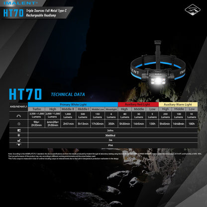IMALENT HT70 LED Headlamp 3500LM 349M 5000mAh Battery Type-C Rechargeable White Red Light Three-Light Source Headlight