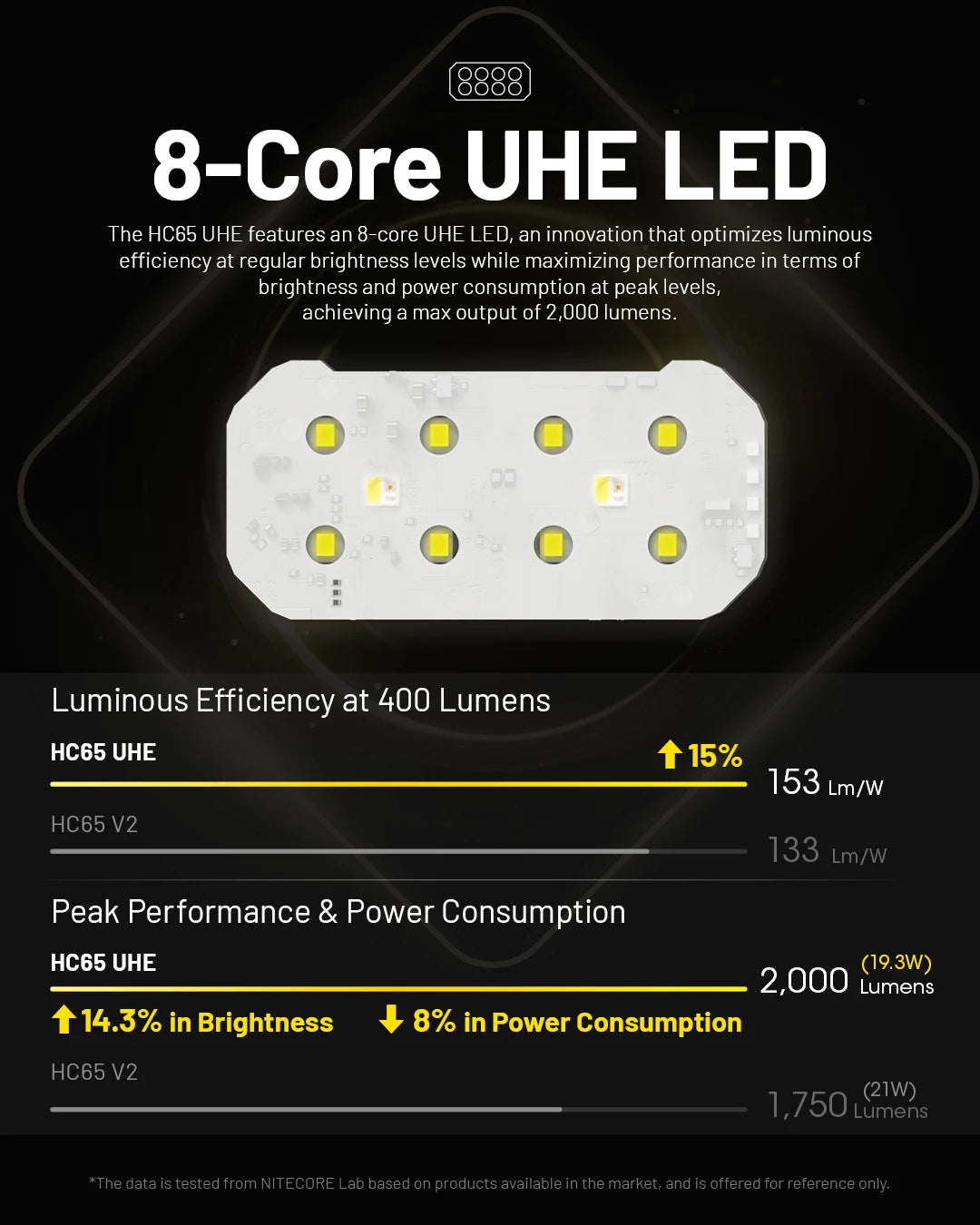NITECORE HC65 UHE LED Headlamp 2000 Lumen USB-C Rechargeable 8 Core UHE LED Headlight Dual Beam,4000mAh 18650 Li-ion Battery