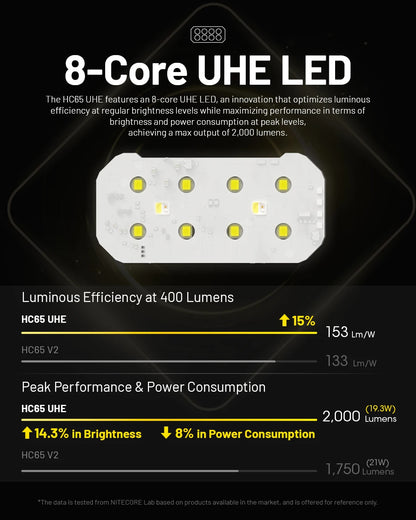 NITECORE HC65 UHE LED Headlamp 2000 Lumen USB-C Rechargeable 8 Core UHE LED Headlight Dual Beam,4000mAh 18650 Li-ion Battery