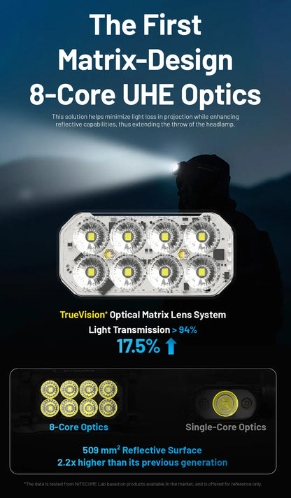 NITECORE HC65 UHE LED Headlamp 2000 Lumen USB-C Rechargeable 8 Core UHE LED Headlight Dual Beam,4000mAh 18650 Li-ion Battery