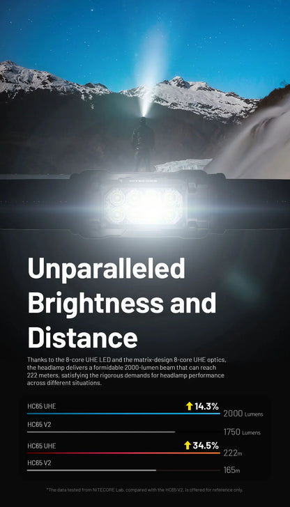 NITECORE HC65 UHE LED Headlamp 2000 Lumen USB-C Rechargeable 8 Core UHE LED Headlight Dual Beam,4000mAh 18650 Li-ion Battery