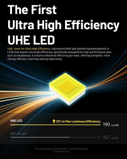 NITECORE HC65 UHE LED Headlamp 2000 Lumen USB-C Rechargeable 8 Core UHE LED Headlight Dual Beam,4000mAh 18650 Li-ion Battery