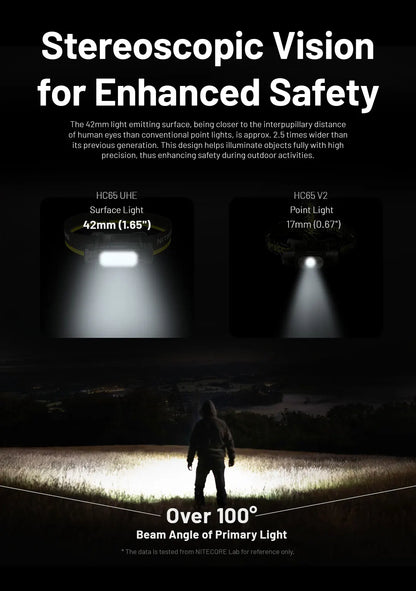 NITECORE HC65 UHE LED Headlamp 2000 Lumen USB-C Rechargeable 8 Core UHE LED Headlight Dual Beam,4000mAh 18650 Li-ion Battery